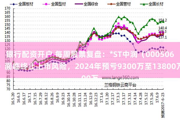 银行配资开户 每周股票复盘：*ST中润（000506）面临终止上市风险，2024年预亏9300万至13800万